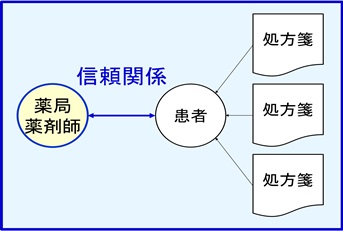 かかりつけ薬剤師育成プログラム
