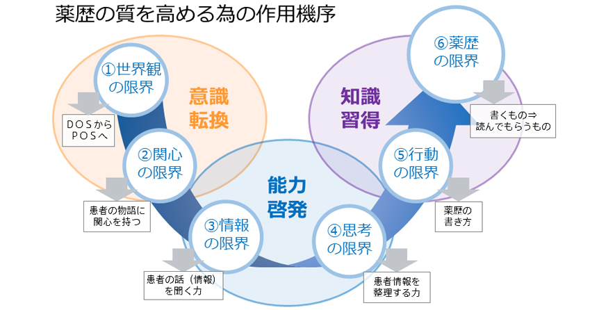 薬歴の質を高める為の作用機序