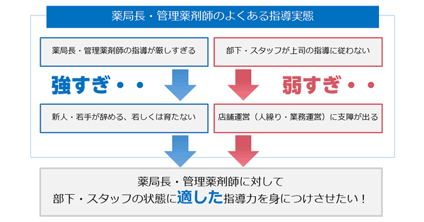 薬局長・管理薬剤師のスタッフ指導力向上